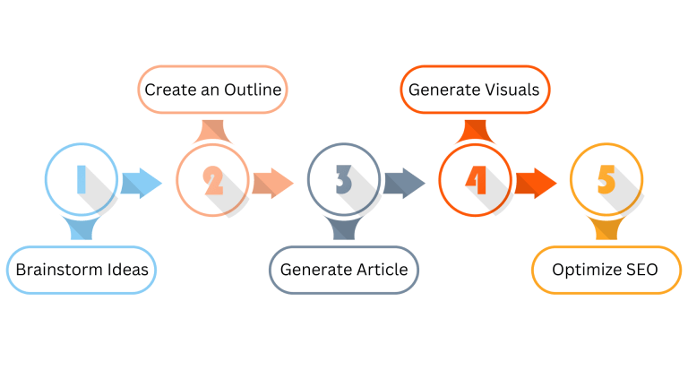 content creation flow